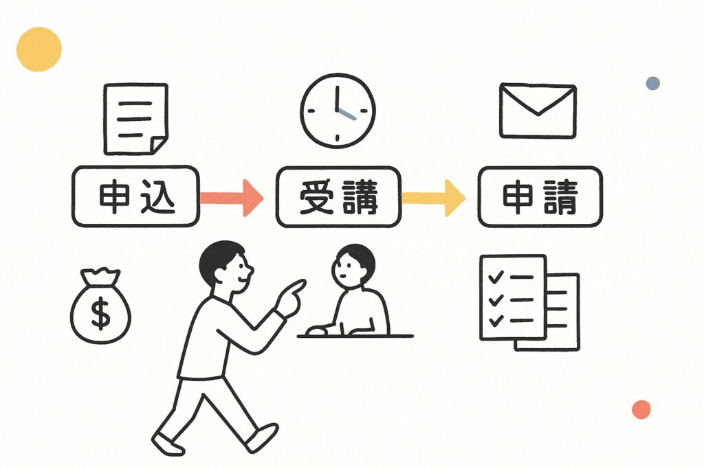 給付金申請の流れ3ステップ